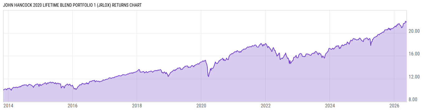 Returns Chart