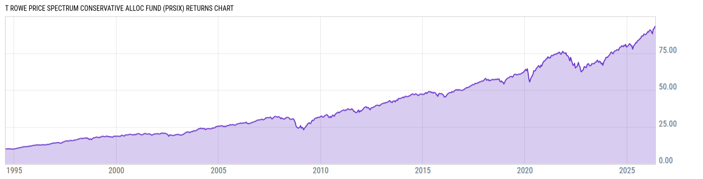 Returns Chart