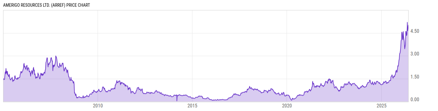 Price Chart