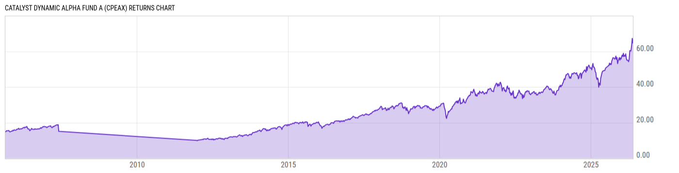 Returns Chart