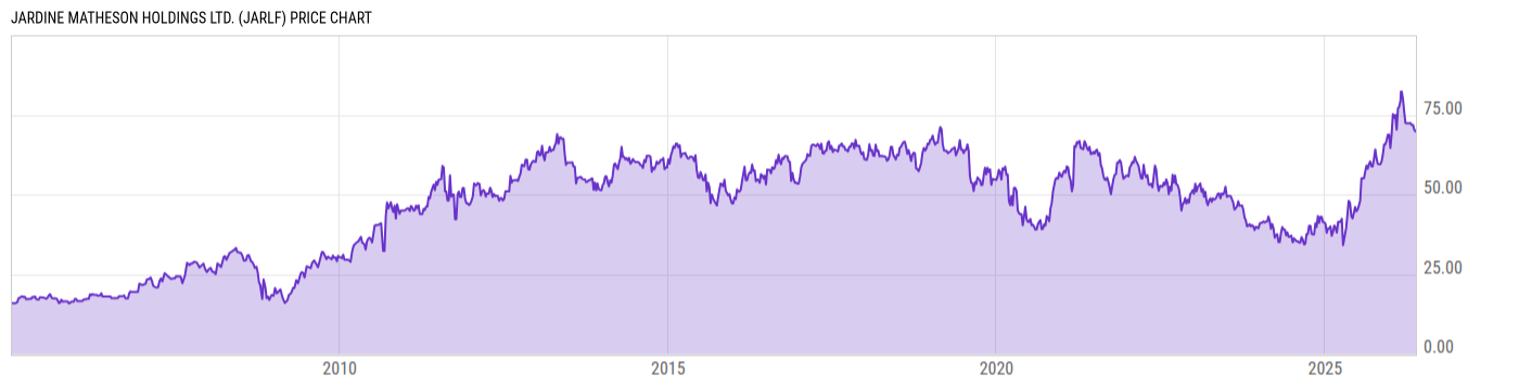 Price Chart