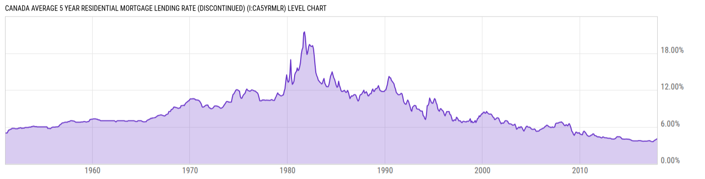 Level Chart