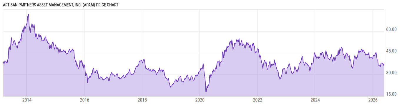Price Chart