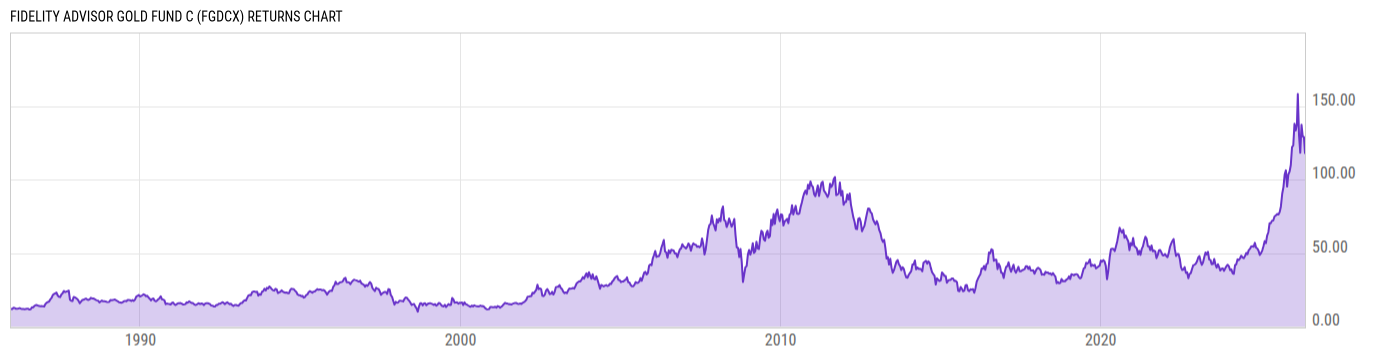 Returns Chart