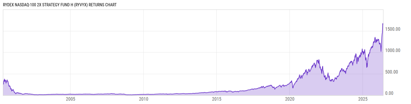 Returns Chart