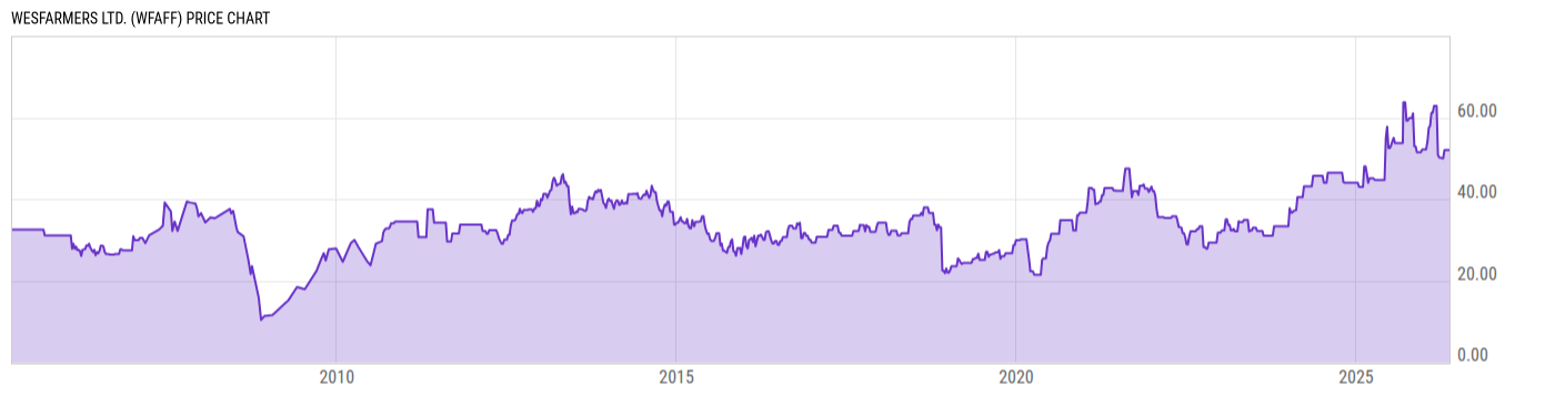 Price Chart
