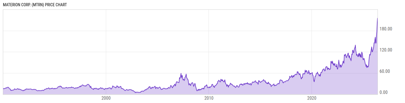 Price Chart