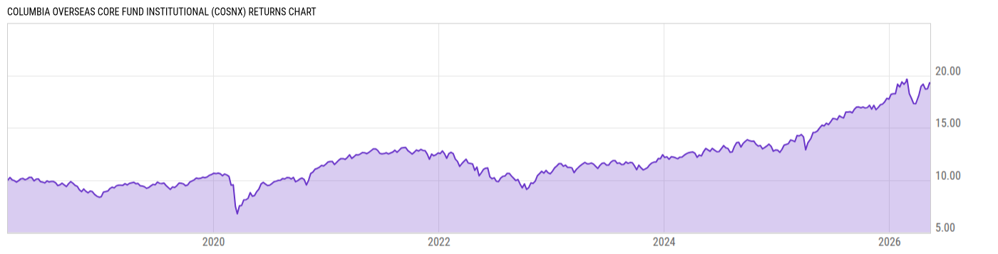 Returns Chart