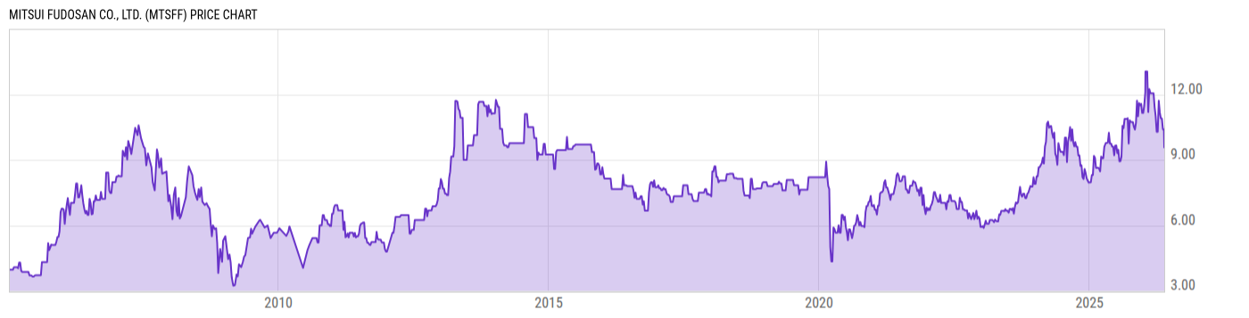 Price Chart