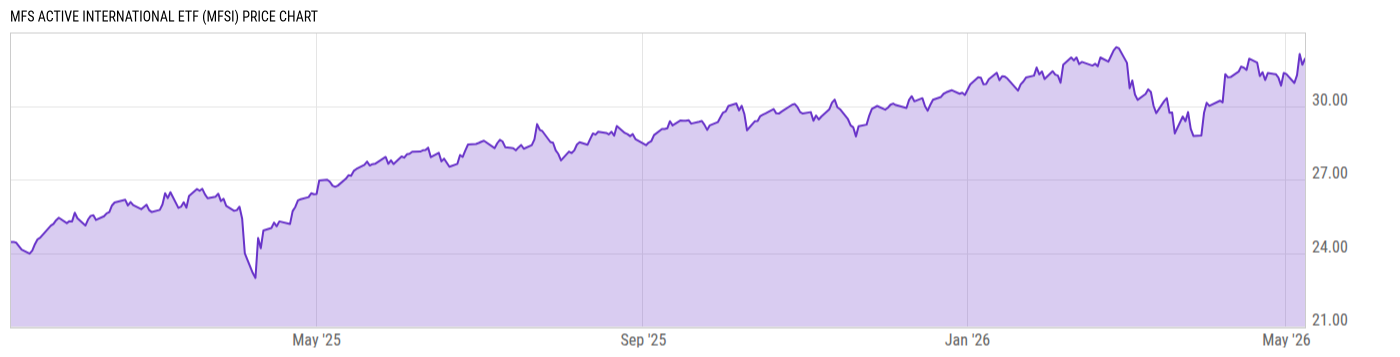 Price Chart
