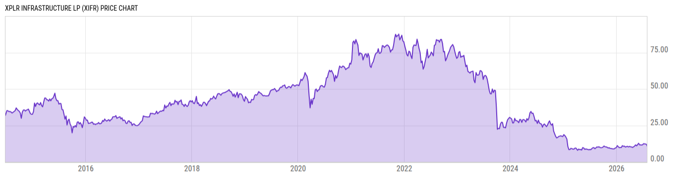 Price Chart