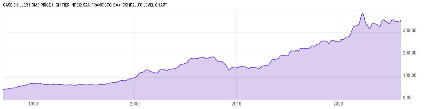 Level Chart