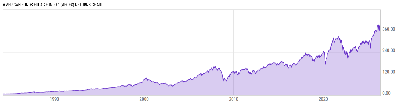 Returns Chart