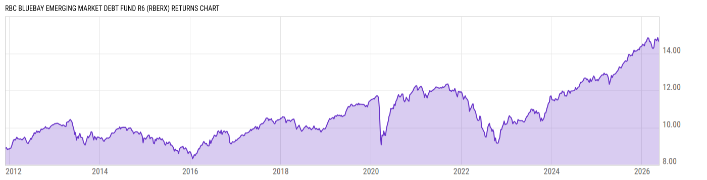Returns Chart