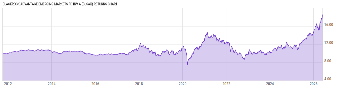 Returns Chart