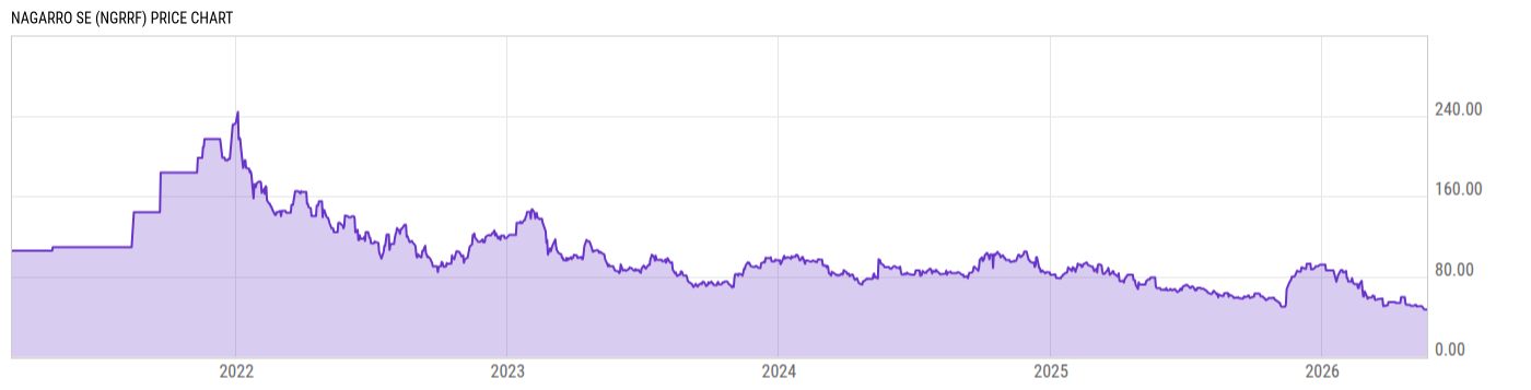 Price Chart