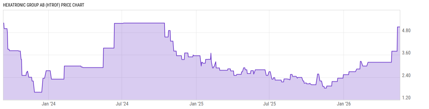 Price Chart