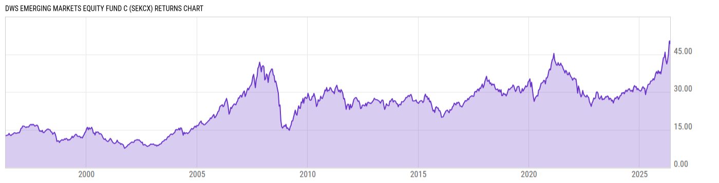 Returns Chart