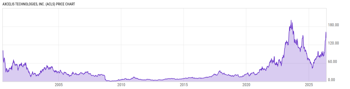 Price Chart