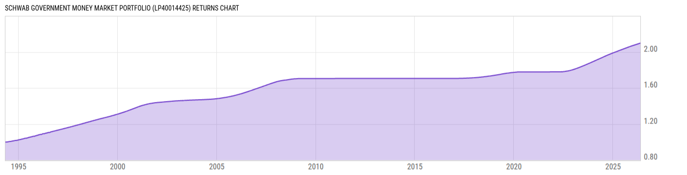 Returns Chart