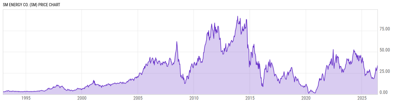 Price Chart