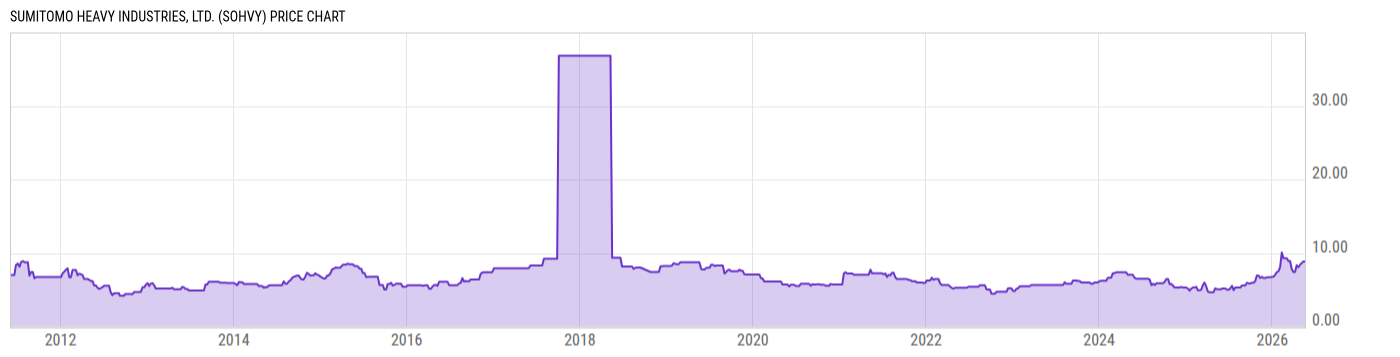 Price Chart