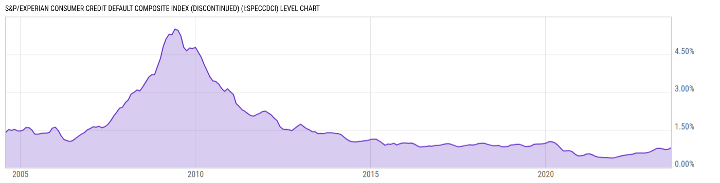 Level Chart