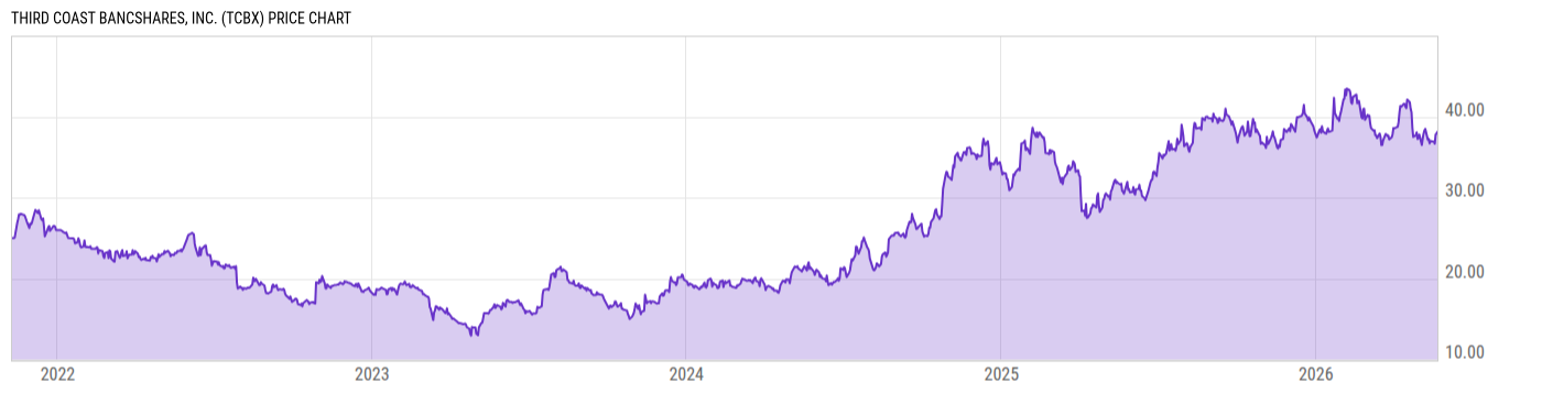 Price Chart