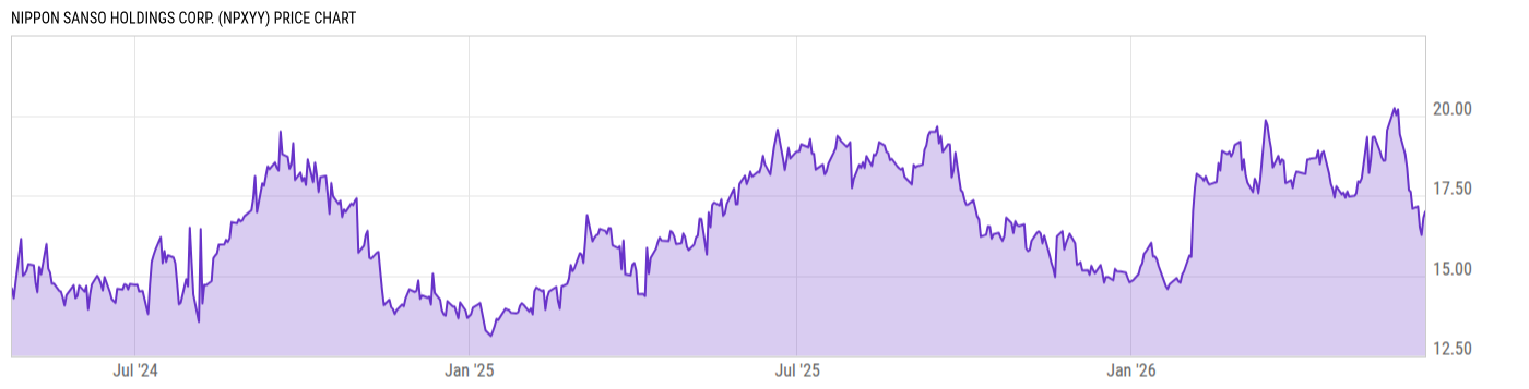 Price Chart