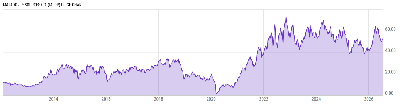Price Chart