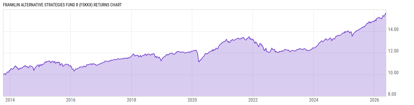 Returns Chart