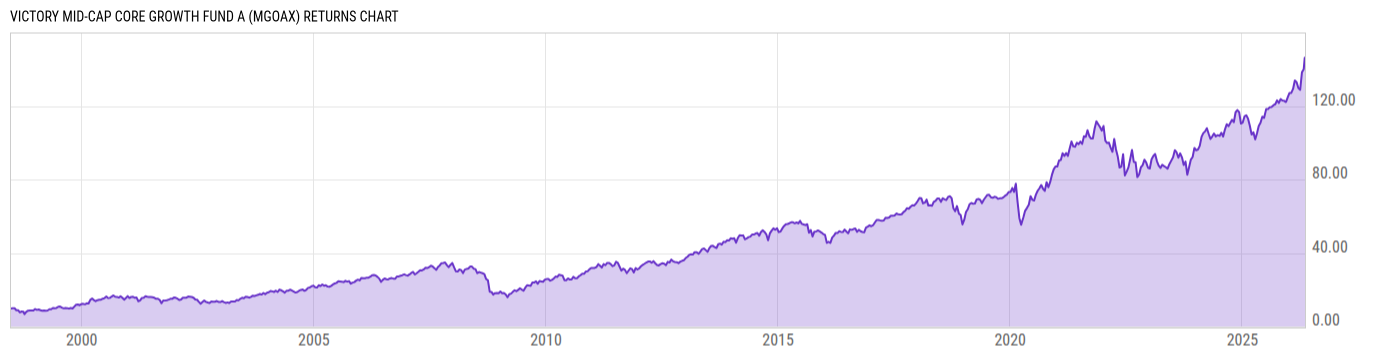 Returns Chart