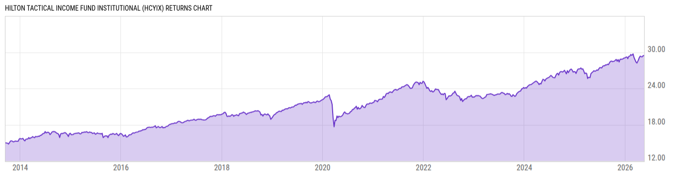 Returns Chart
