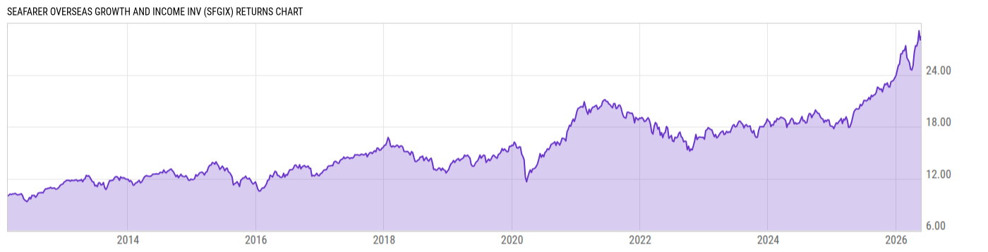 Returns Chart