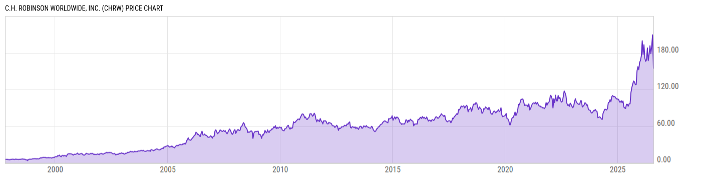 Price Chart