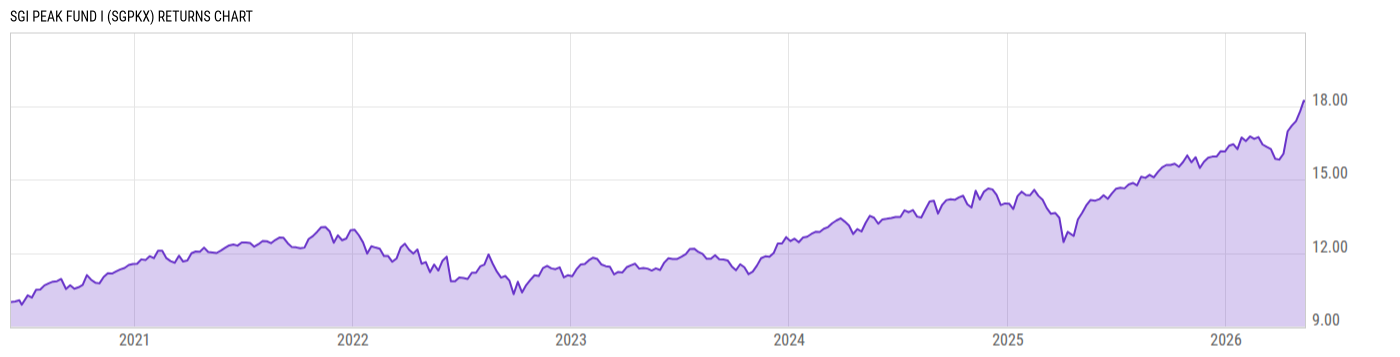 Returns Chart