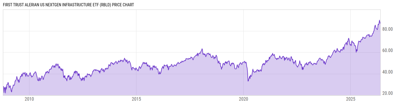 Price Chart