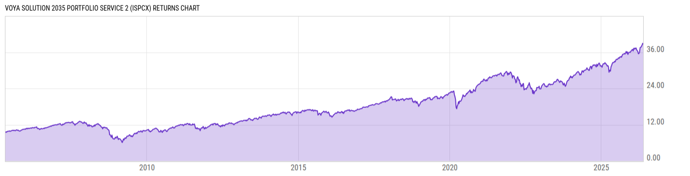 Returns Chart