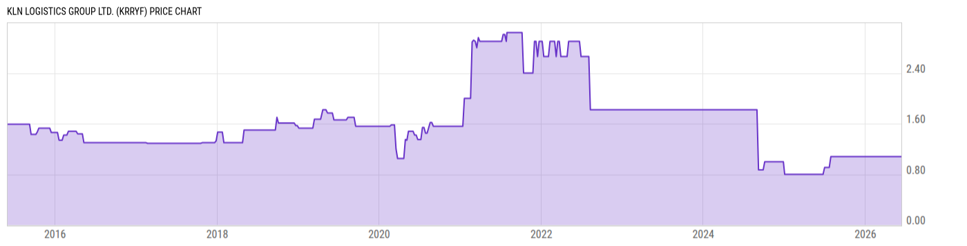 Price Chart