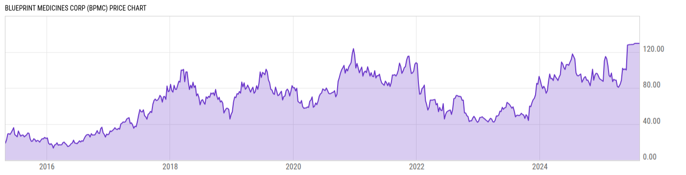 Price Chart