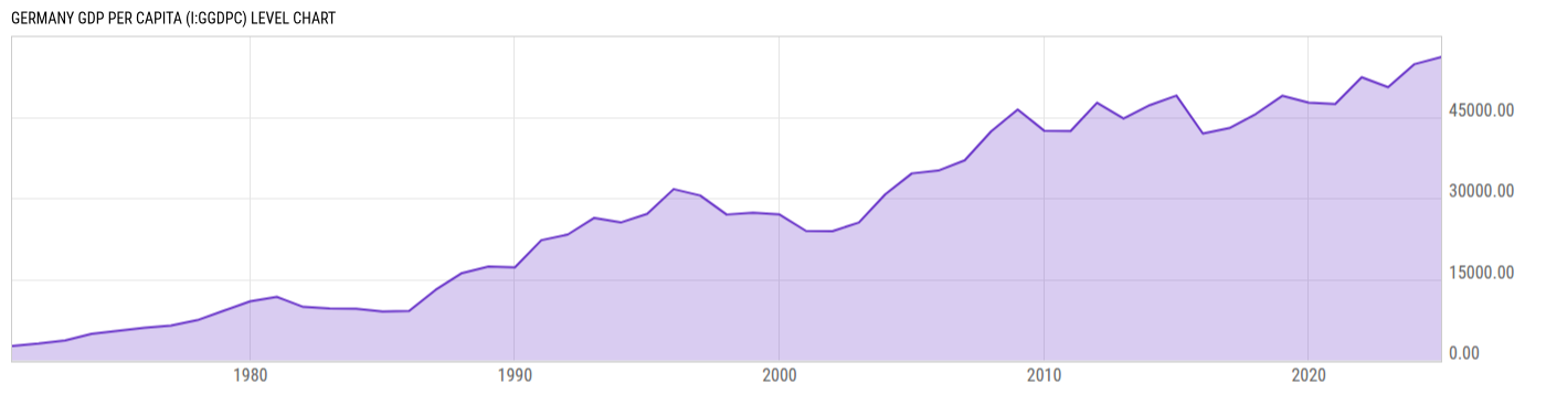 Level Chart
