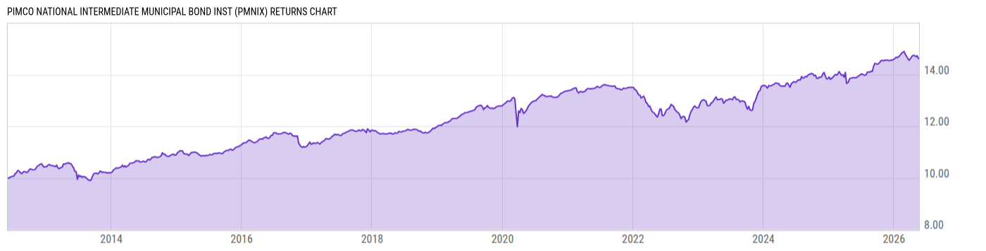 Returns Chart