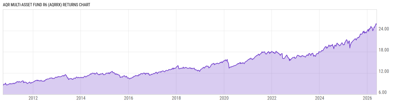 Returns Chart