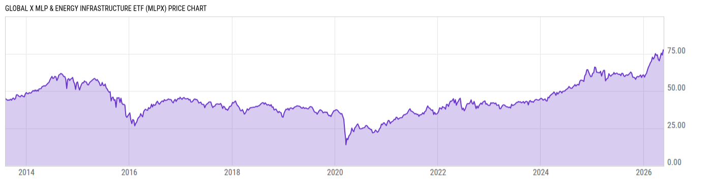 Price Chart