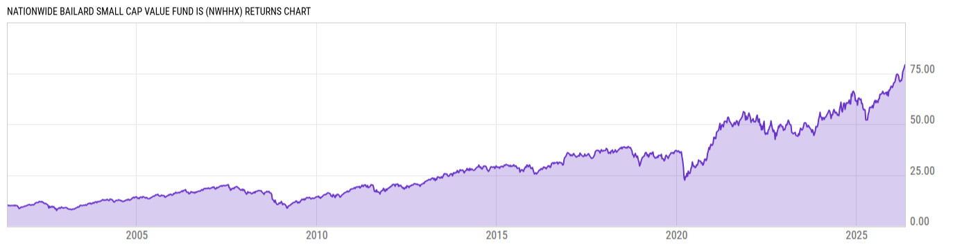 Returns Chart