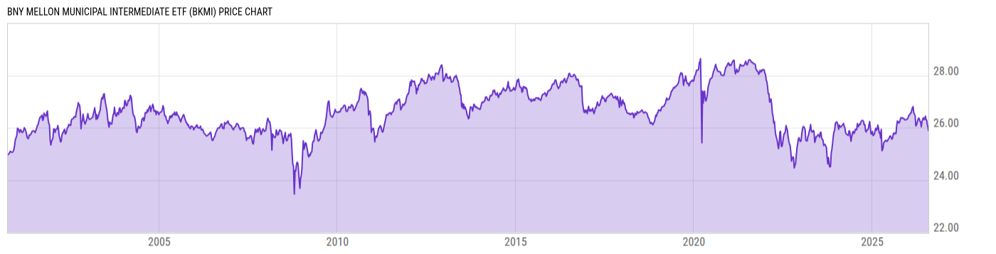 Price Chart
