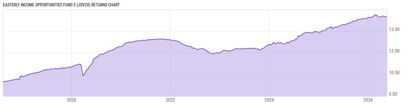 Returns Chart