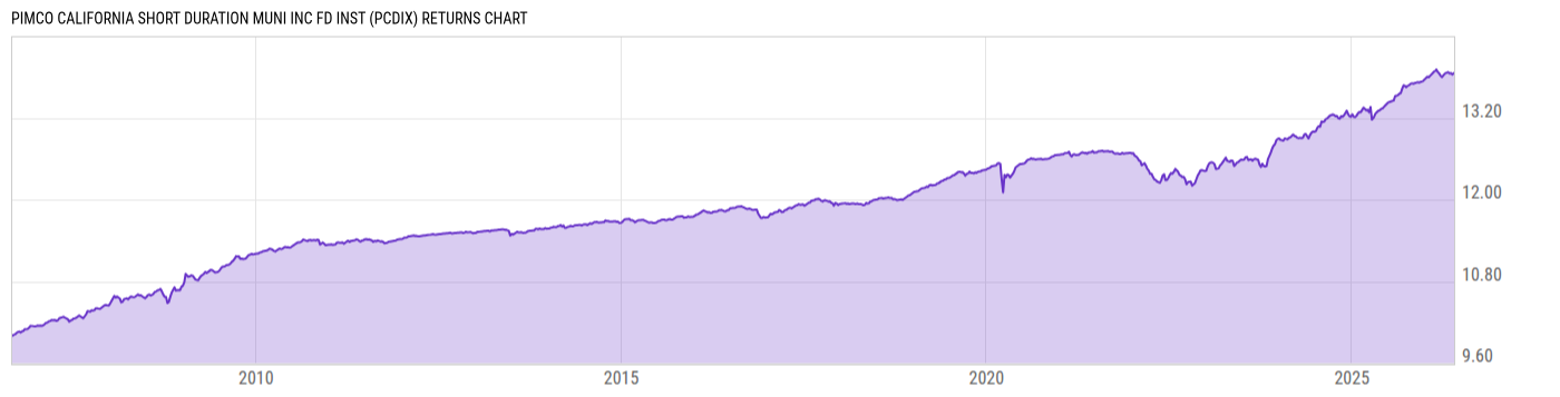Returns Chart