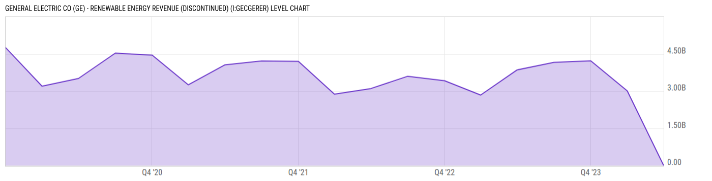 Level Chart
