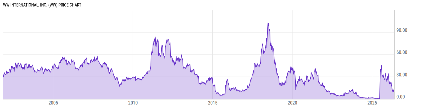 Price Chart